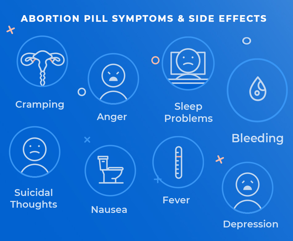 Abortion pill side effects and symptoms including cramping, heavy bleeding, nausea, fever, depression, anger and sleep problems