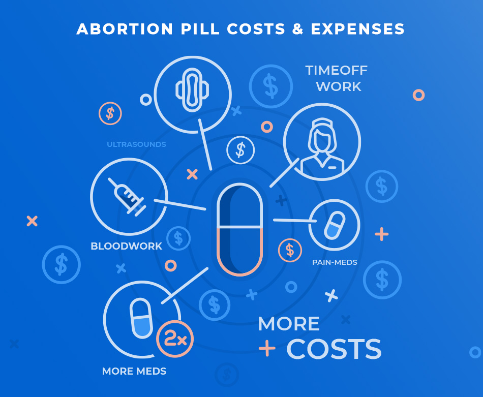 Cost of the abortion pill and related expenses
